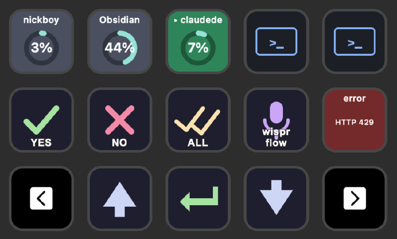 ClaudeDeck Stream Deck layout: three rows showing session slots with donut + percentage + name in row 1, YES/NO/ALL approval keys with a Wispr Flow microphone in row 2, and page-navigation arrows in row 3